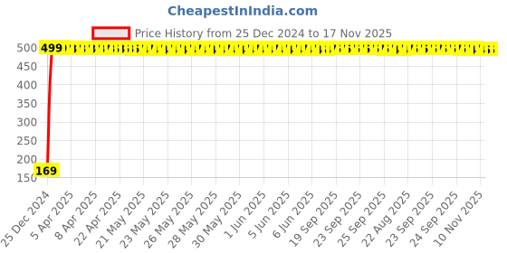 moglix.com jbriderz JBRIDERZBike 6 Led 2 Pcs Set With Switch Fog Light For Suzuki Intruder M1800 (Silver) jbriderz Price History Graph from 25 Dec 2024 to 16 Nov 2025