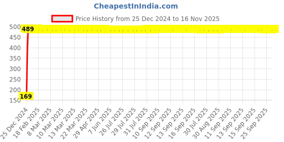 moglix.com jbriderz JBRIDERZBike 6 Led 2 Pcs Set With Switch Fog Light For Suzuki M800 (Silver) jbriderz Price History Graph from 25 Dec 2024 to 15 Nov 2025