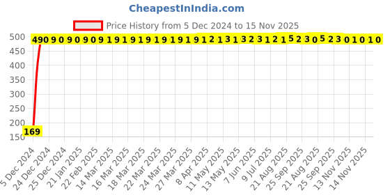moglix.com jbriderz JBRIDERZBike 6 Led 2 Pcs Set With Switch Fog Light For Suzuki Shaolin (Silver) jbriderz Price History Graph from 5 Dec 2024 to 15 Nov 2025