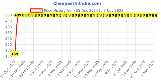 moglix.com jbriderz JBRIDERZBike 6 Led 2 Pcs Set With Switch Fog Light For Suzuki Slingshot Plus Seu (Silver) jbriderz Price History Graph from 25 Dec 2024 to 5 Nov 2025