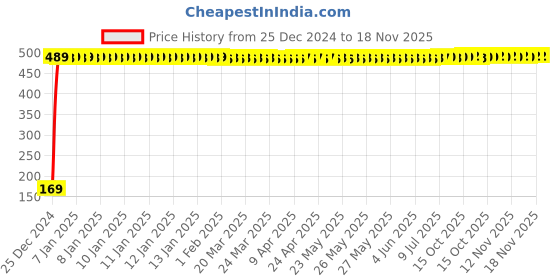 moglix.com jbriderz JBRIDERZBike 6 Led 2 Pcs Set With Switch Fog Light For Suzuki Slingshot Plus (Silver) jbriderz Price History Graph from 25 Dec 2024 to 17 Nov 2025