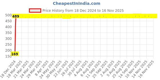 moglix.com jbriderz JBRIDERZBike 6 Led 2 Pcs Set With Switch Fog Light For Suzuki Swish 125 (Silver) jbriderz Price History Graph from 18 Dec 2024 to 16 Nov 2025