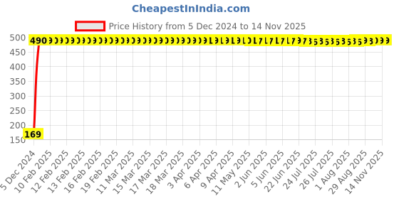 moglix.com jbriderz JBRIDERZBike 6 Led 2 Pcs Set With Switch Fog Light For Suzuki Swish (Silver) jbriderz Price History Graph from 5 Dec 2024 to 13 Nov 2025