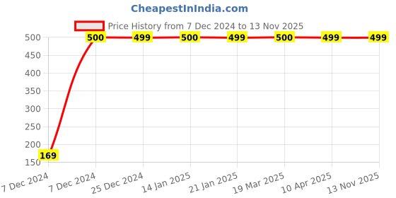 moglix.com jbriderz JBRIDERZBike 6 Led 2 Pcs Set With Switch Fog Light For Suzuki V-Strom 1000 (Silver) jbriderz Price History Graph from 7 Dec 2024 to 12 Nov 2025