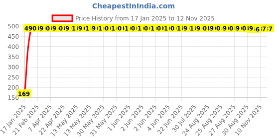 moglix.com jbriderz JBRIDERZBike 6 Led 2 Pcs Set With Switch Fog Light For Suzuki Zeus 125 Xu (Silver) jbriderz Price History Graph from 17 Jan 2025 to 11 Nov 2025