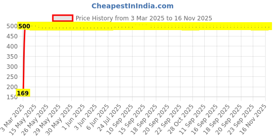 moglix.com jbriderz JBRIDERZBike 6 Led 2 Pcs Set With Switch Fog Light For Suzuki Zeus (Silver) jbriderz Price History Graph from 3 Mar 2025 to 16 Nov 2025