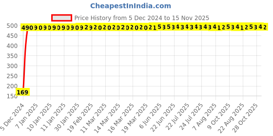 moglix.com jbriderz JBRIDERZBike 6 Led 2 Pcs Set With Switch Fog Light For Triumph Bonneville T100 (Silver) jbriderz Price History Graph from 5 Dec 2024 to 15 Nov 2025