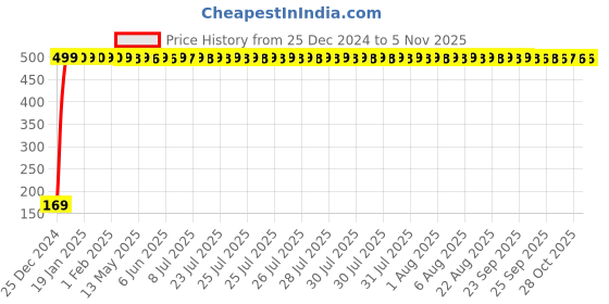 moglix.com jbriderz JBRIDERZBike 6 Led 2 Pcs Set With Switch Fog Light For Triumph Sprint Gt (Silver) jbriderz Price History Graph from 25 Dec 2024 to 4 Nov 2025