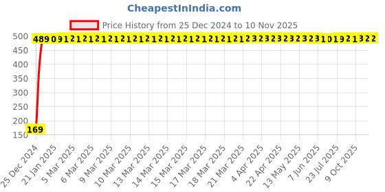 moglix.com jbriderz JBRIDERZBike 6 Led 2 Pcs Set With Switch Fog Light For Triumph Tiger 800 Xc (Silver) jbriderz Price History Graph from 25 Dec 2024 to 10 Nov 2025