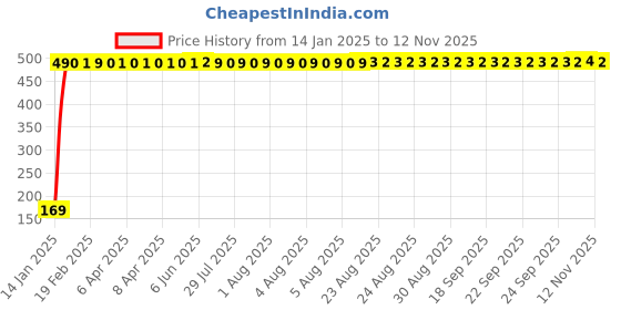moglix.com jbriderz JBRIDERZBike 6 Led 2 Pcs Set With Switch Fog Light For Triumph Tiger 800 Xca (Silver) jbriderz Price History Graph from 14 Jan 2025 to 12 Nov 2025