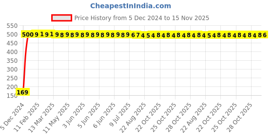moglix.com jbriderz JBRIDERZBike 6 Led 2 Pcs Set With Switch Fog Light For Tvs Apache 150 (Silver) jbriderz Price History Graph from 5 Dec 2024 to 15 Nov 2025