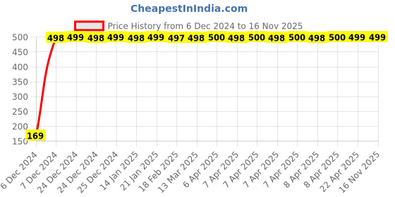 moglix.com jbriderz JBRIDERZBike 6 Led 2 Pcs Set With Switch Fog Light For Tvs Max (Silver) jbriderz Price History Graph from 6 Dec 2024 to 15 Nov 2025