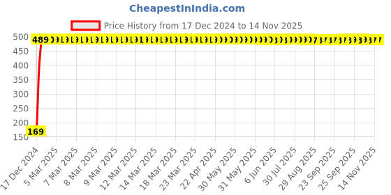 moglix.com jbriderz JBRIDERZBike 6 Led 2 Pcs Set With Switch Fog Light For Tvs Scooty Streak (Silver) jbriderz Price History Graph from 17 Dec 2024 to 12 Nov 2025