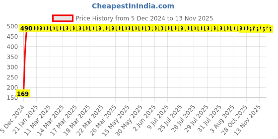 moglix.com jbriderz JBRIDERZBike 6 Led 2 Pcs Set With Switch Fog Light For Tvs Star City 110 (Silver) jbriderz Price History Graph from 5 Dec 2024 to 10 Nov 2025