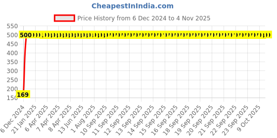 moglix.com jbriderz JBRIDERZBike 6 Led 2 Pcs Set With Switch Fog Light For Tvs Streak (Silver) jbriderz Price History Graph from 6 Dec 2024 to 4 Nov 2025