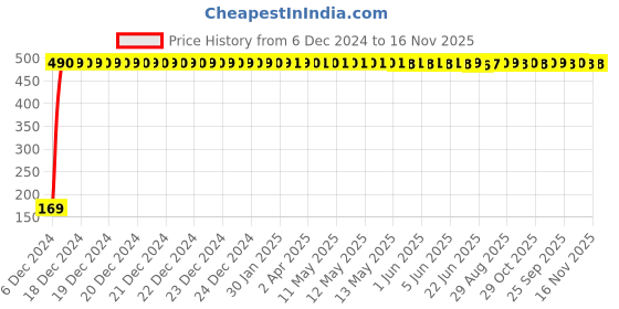 moglix.com jbriderz JBRIDERZBike 6 Led 2 Pcs Set With Switch Fog Light For Tvs Victor Edge (Silver) jbriderz Price History Graph from 6 Dec 2024 to 15 Nov 2025