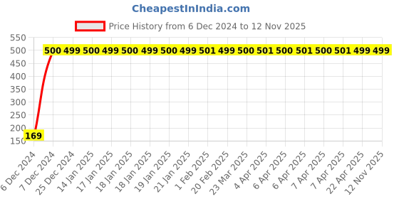 moglix.com jbriderz JBRIDERZBike 6 Led 2 Pcs Set With Switch Fog Light For Tvs Victor (Silver) jbriderz Price History Graph from 6 Dec 2024 to 12 Nov 2025