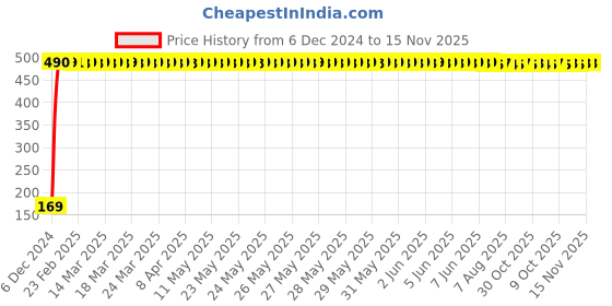 moglix.com jbriderz JBRIDERZBike 6 Led 2 Pcs Set With Switch Fog Light For Tvs Wego (Silver) jbriderz Price History Graph from 6 Dec 2024 to 15 Nov 2025