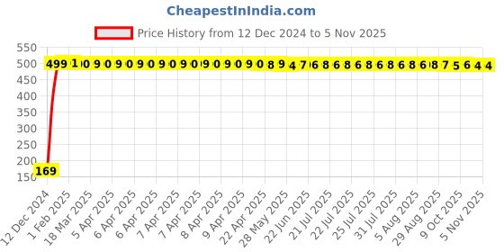 moglix.com jbriderz JBRIDERZBike 6 Led 2 Pcs Set With Switch Fog Light For Vespa Elegante 125 (Silver) jbriderz Price History Graph from 12 Dec 2024 to 4 Nov 2025