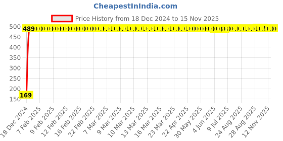 moglix.com jbriderz JBRIDERZBike 6 Led 2 Pcs Set With Switch Fog Light For Vespa Vespa S (Silver) jbriderz Price History Graph from 18 Dec 2024 to 12 Nov 2025