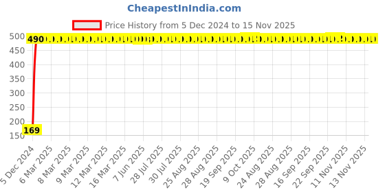 moglix.com jbriderz JBRIDERZBike 6 Led 2 Pcs Set With Switch Fog Light For Vespa Vespa (Silver) jbriderz Price History Graph from 5 Dec 2024 to 15 Nov 2025