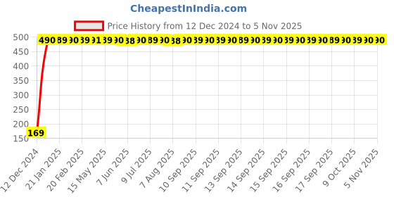 moglix.com jbriderz JBRIDERZBike 6 Led 2 Pcs Set With Switch Fog Light For Vespa Vespa Vx (Silver) jbriderz Price History Graph from 12 Dec 2024 to 4 Nov 2025