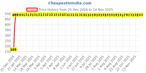 moglix.com jbriderz JBRIDERZBike 6 Led 2 Pcs Set With Switch Fog Light For Vespa Vxl 125 (Silver) jbriderz Price History Graph from 25 Dec 2024 to 12 Nov 2025