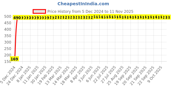 moglix.com jbriderz JBRIDERZBike 6 Led 2 Pcs Set With Switch Fog Light For Yamaha Alba1 06 (Silver) jbriderz Price History Graph from 5 Dec 2024 to 11 Nov 2025