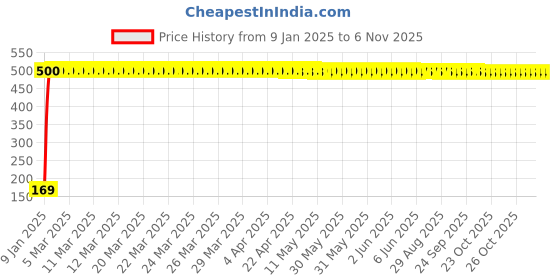moglix.com jbriderz JBRIDERZBike 6 Led 2 Pcs Set With Switch Fog Light For Yamaha Crux (Silver) jbriderz Price History Graph from 9 Jan 2025 to 5 Nov 2025