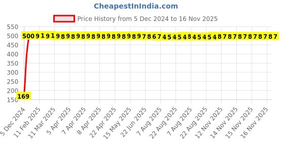 moglix.com jbriderz JBRIDERZBike 6 Led 2 Pcs Set With Switch Fog Light For Yamaha Enticer 125 (Silver) jbriderz Price History Graph from 5 Dec 2024 to 16 Nov 2025