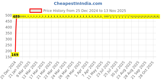 moglix.com jbriderz JBRIDERZBike 6 Led 2 Pcs Set With Switch Fog Light For Yamaha Fz 15 (Silver) jbriderz Price History Graph from 25 Dec 2024 to 13 Nov 2025