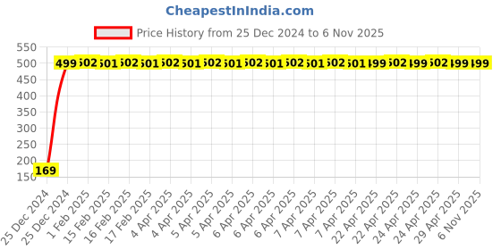 moglix.com jbriderz JBRIDERZBike 6 Led 2 Pcs Set With Switch Fog Light For Yamaha Fz 16 Ver 2.0 Fi (Silver) jbriderz Price History Graph from 25 Dec 2024 to 5 Nov 2025