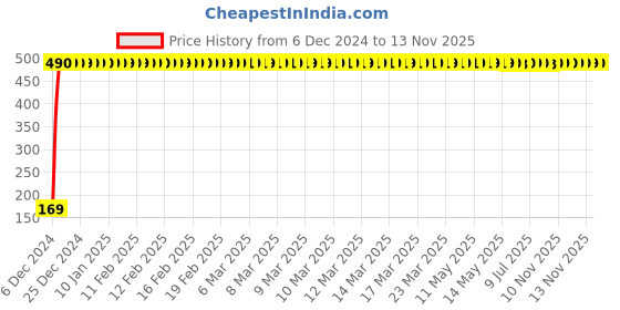 moglix.com jbriderz JBRIDERZBike 6 Led 2 Pcs Set With Switch Fog Light For Yamaha Fzs (Silver) jbriderz Price History Graph from 6 Dec 2024 to 12 Nov 2025