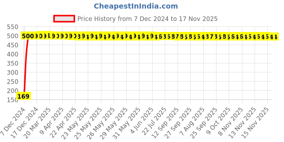moglix.com jbriderz JBRIDERZBike 6 Led 2 Pcs Set With Switch Fog Light For Yamaha Mt-09 (Silver) jbriderz Price History Graph from 7 Dec 2024 to 16 Nov 2025