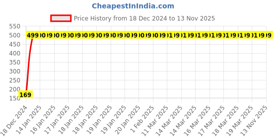 moglix.com jbriderz JBRIDERZBike 6 Led 2 Pcs Set With Switch Fog Light For Yamaha Ray Zr Disc (Silver) jbriderz Price History Graph from 18 Dec 2024 to 13 Nov 2025