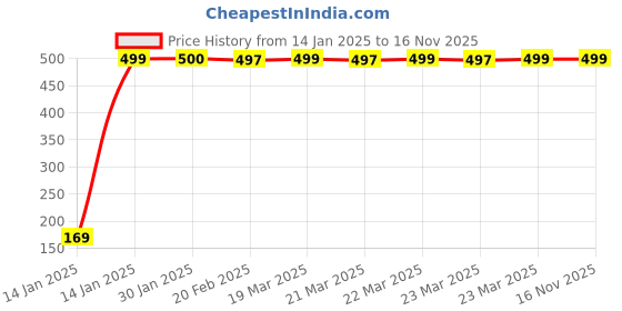 moglix.com jbriderz JBRIDERZBike 6 Led 2 Pcs Set With Switch Fog Light For Yamaha Rxg 135 (Silver) jbriderz Price History Graph from 14 Jan 2025 to 14 Nov 2025