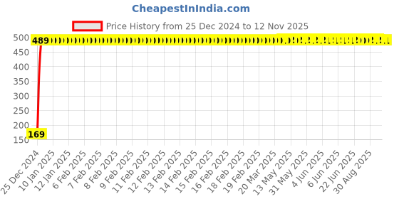 moglix.com jbriderz JBRIDERZBike 6 Led 2 Pcs Set With Switch Fog Light For Yamaha Rxz (Silver) jbriderz Price History Graph from 25 Dec 2024 to 11 Nov 2025