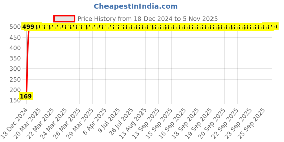 moglix.com jbriderz JBRIDERZBike 6 Led 2 Pcs Set With Switch Fog Light For Yamaha Saluto Rx (Silver) jbriderz Price History Graph from 18 Dec 2024 to 4 Nov 2025