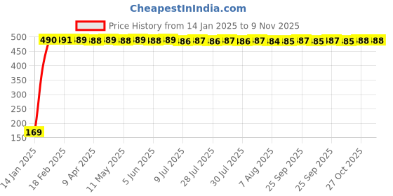 moglix.com jbriderz JBRIDERZBike 6 Led 2 Pcs Set With Switch Fog Light For Yamaha Saluto (Silver) jbriderz Price History Graph from 14 Jan 2025 to 9 Nov 2025