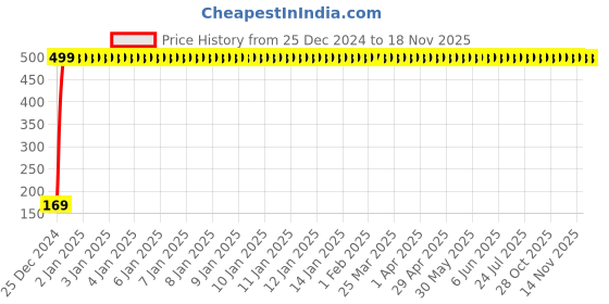 moglix.com jbriderz JBRIDERZBike 6 Led 2 Pcs Set With Switch Fog Light For Yamaha Sz Rr Ver 2.0 (Silver) jbriderz Price History Graph from 25 Dec 2024 to 17 Nov 2025