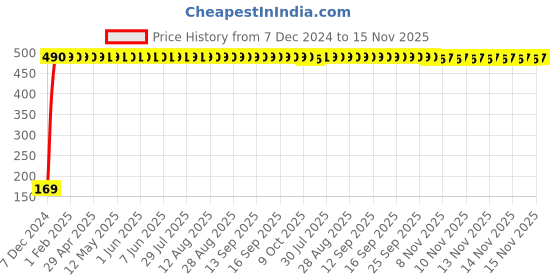 moglix.com jbriderz JBRIDERZBike 6 Led 2 Pcs Set With Switch Fog Light For Yamaha Sz (Silver) jbriderz Price History Graph from 7 Dec 2024 to 15 Nov 2025