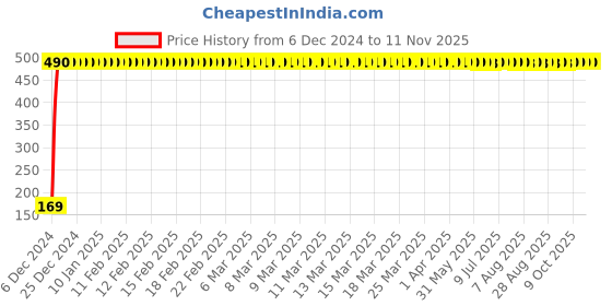 moglix.com jbriderz JBRIDERZBike 6 Led 2 Pcs Set With Switch Fog Light For Yamaha Szr (Silver) jbriderz Price History Graph from 6 Dec 2024 to 11 Nov 2025