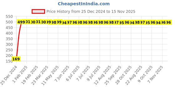 moglix.com jbriderz JBRIDERZBike 6 Led 2 Pcs Set With Switch Fog Light For Yamaha Vmax (Silver) jbriderz Price History Graph from 25 Dec 2024 to 14 Nov 2025