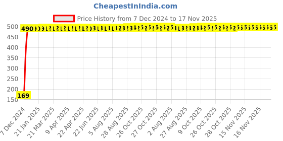 moglix.com jbriderz JBRIDERZBike 6 Led 2 Pcs Set With Switch Fog Light For Yamaha Ybr 110 (Silver) jbriderz Price History Graph from 7 Dec 2024 to 16 Nov 2025