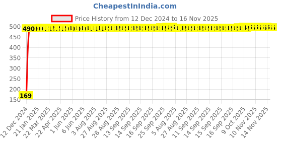 moglix.com jbriderz JBRIDERZBike 6 Led 2 Pcs Set With Switch Fog Light For Yamaha Ybr (Silver) jbriderz Price History Graph from 12 Dec 2024 to 14 Nov 2025