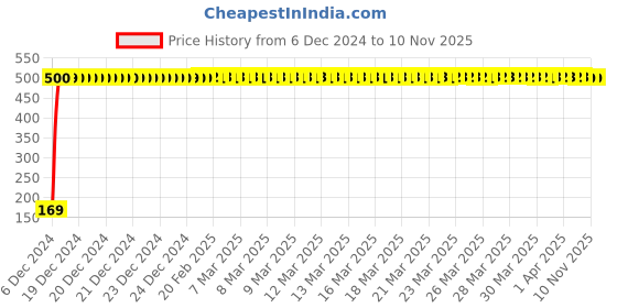 moglix.com jbriderz JBRIDERZBike 6 Led 2 Pcs Set With Switch Fog Light For Yamaha Yzf R1 (Silver) jbriderz Price History Graph from 6 Dec 2024 to 10 Nov 2025