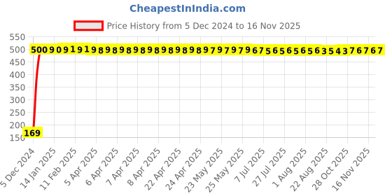 moglix.com jbriderz JBRIDERZBike 6 Led 2 Pcs Set With Switch Fog Light For Yamaha Yzf-R15 S (Silver) jbriderz Price History Graph from 5 Dec 2024 to 14 Nov 2025