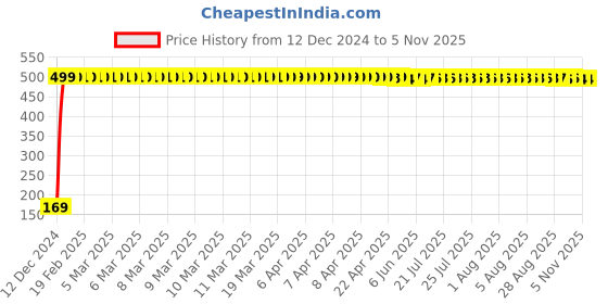 moglix.com jbriderz JBRIDERZBike 6 Led 2 Pcs Set With Switch Fog Light For Yamaha Yzf R15 Ver 2.0 (Silver) jbriderz Price History Graph from 12 Dec 2024 to 5 Nov 2025