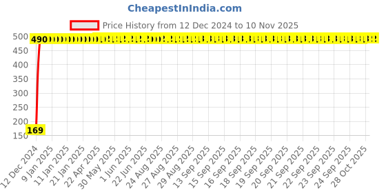 moglix.com jbriderz JBRIDERZBike 6 Led 2 Pcs Set With Switch Fog Light For Yamaha Yzf R3 (Silver) jbriderz Price History Graph from 12 Dec 2024 to 9 Nov 2025