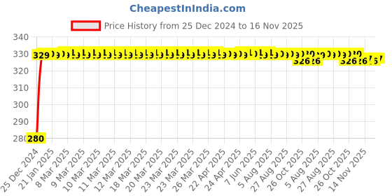 moglix.com jbriderz JBRIDERZBike 6 Led Hybrid 2 Pcs Set Fog Light For All Bike Make All Models jbriderz Price History Graph from 25 Dec 2024 to 16 Nov 2025